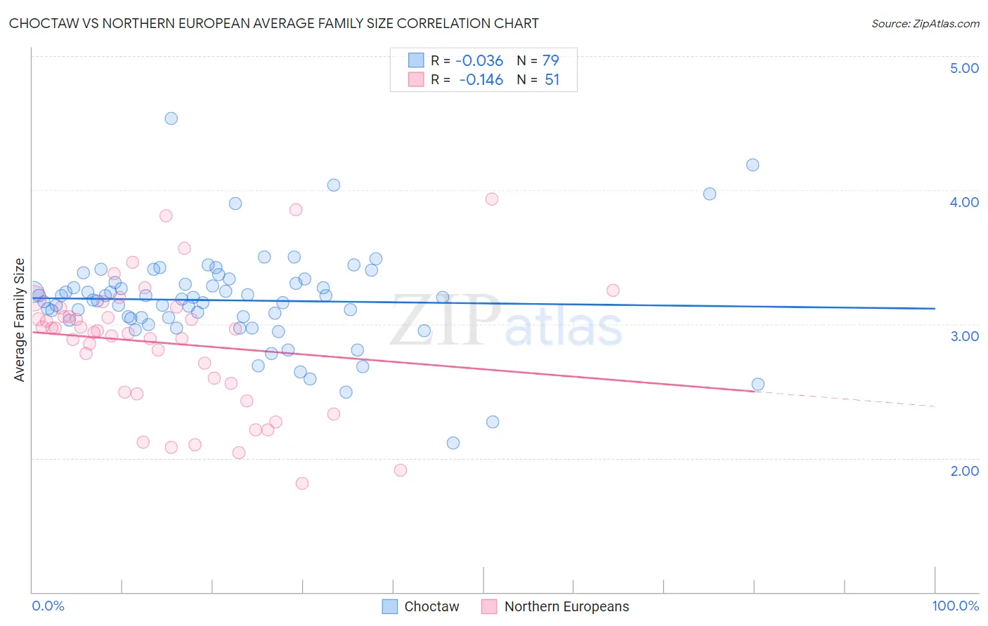 Choctaw vs Northern European Average Family Size