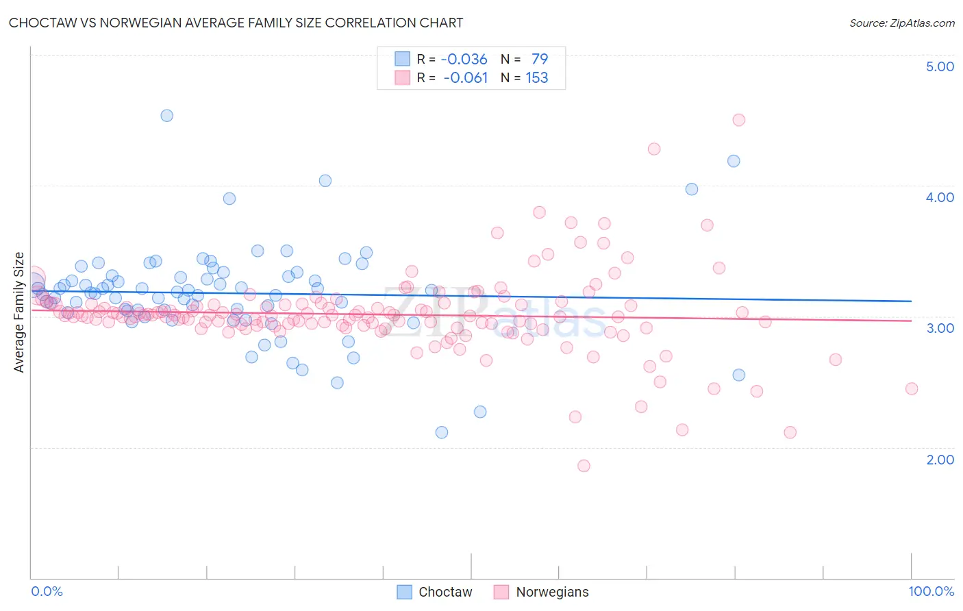 Choctaw vs Norwegian Average Family Size