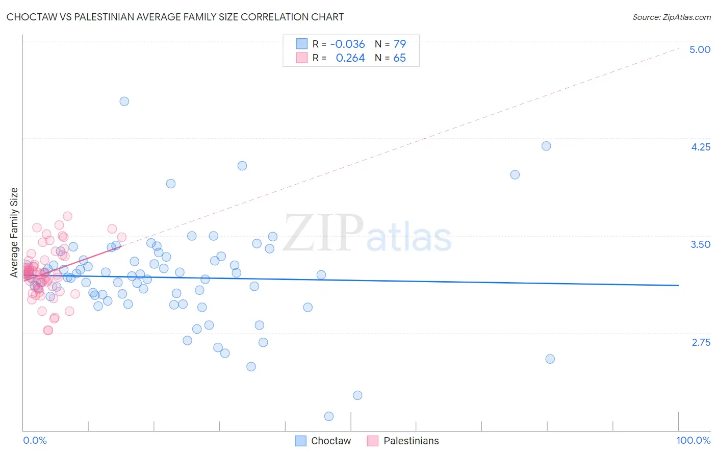 Choctaw vs Palestinian Average Family Size