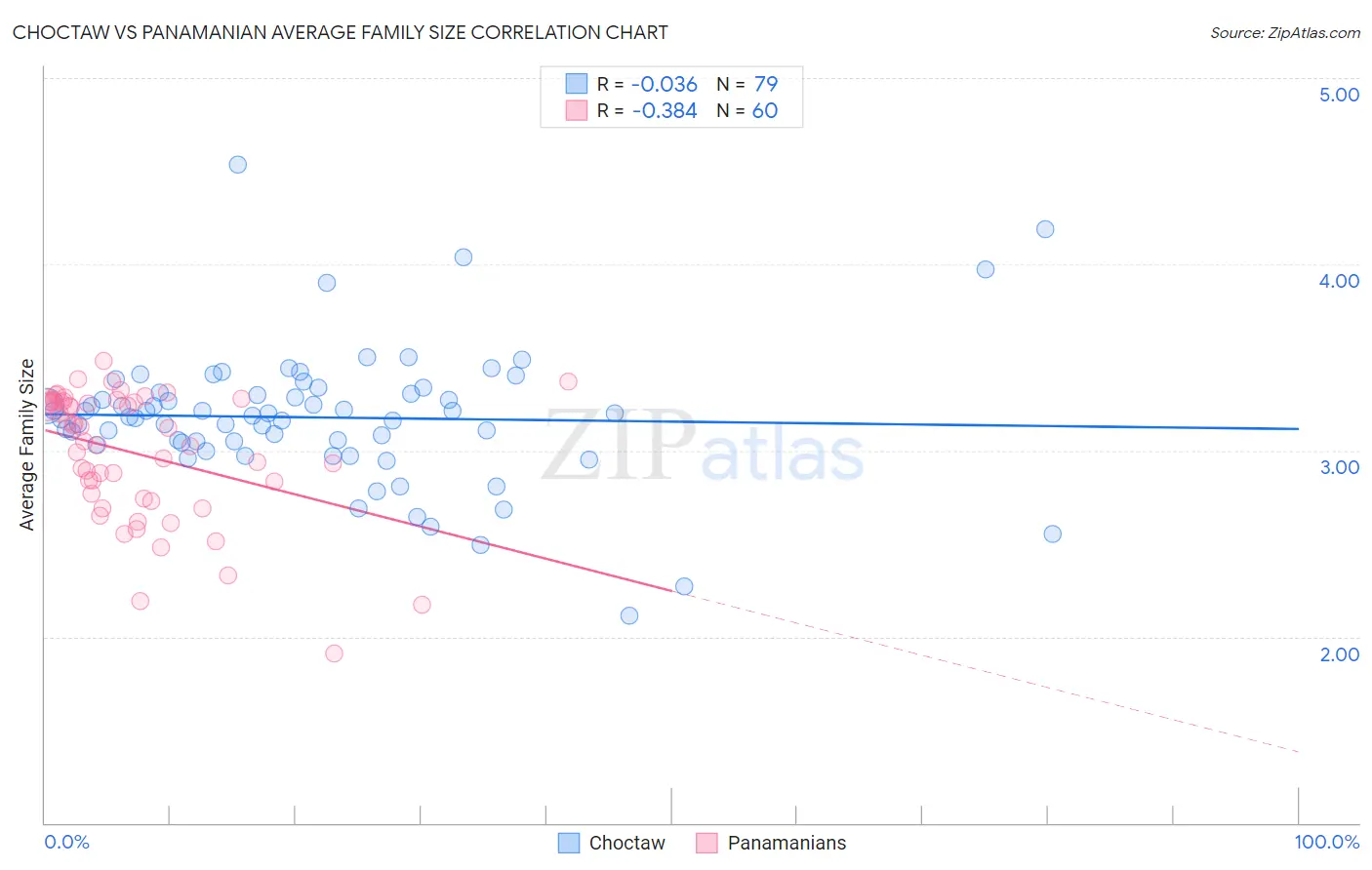 Choctaw vs Panamanian Average Family Size