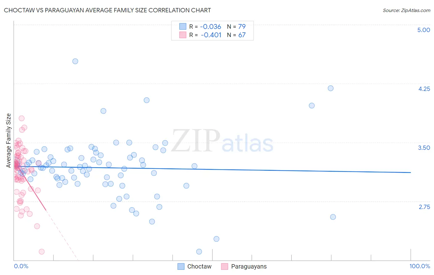 Choctaw vs Paraguayan Average Family Size