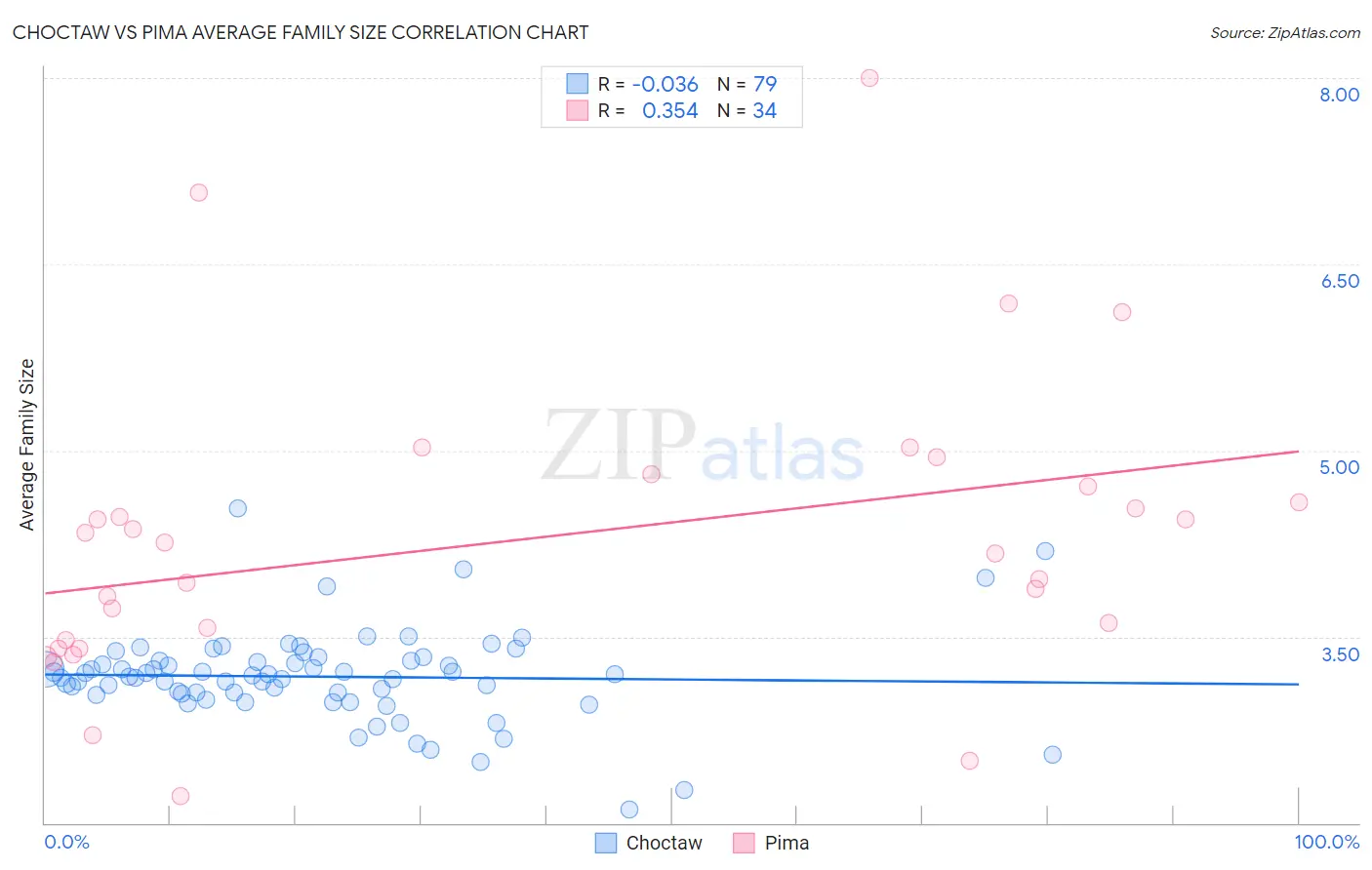 Choctaw vs Pima Average Family Size