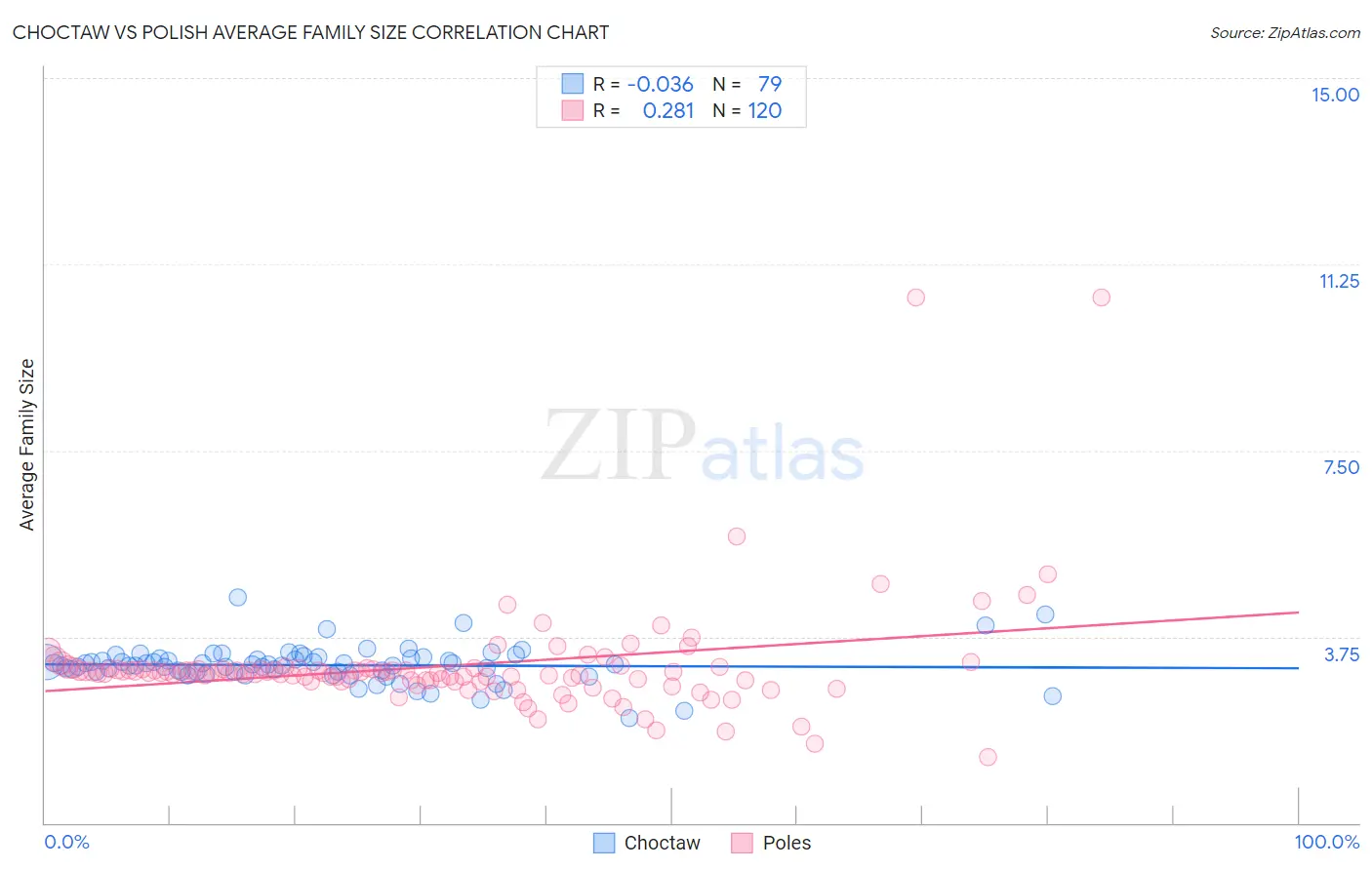 Choctaw vs Polish Average Family Size