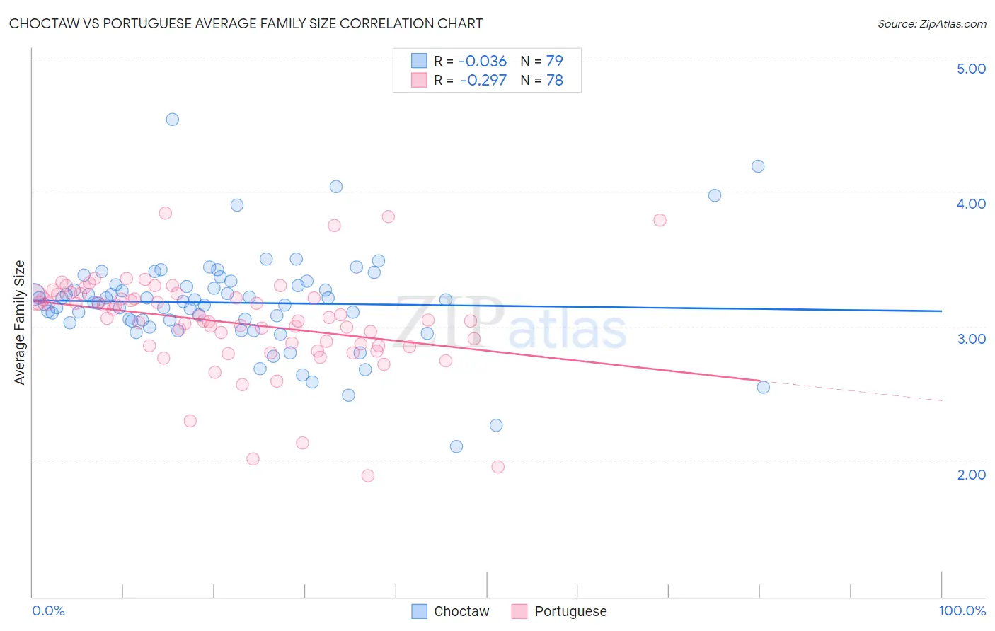 Choctaw vs Portuguese Average Family Size