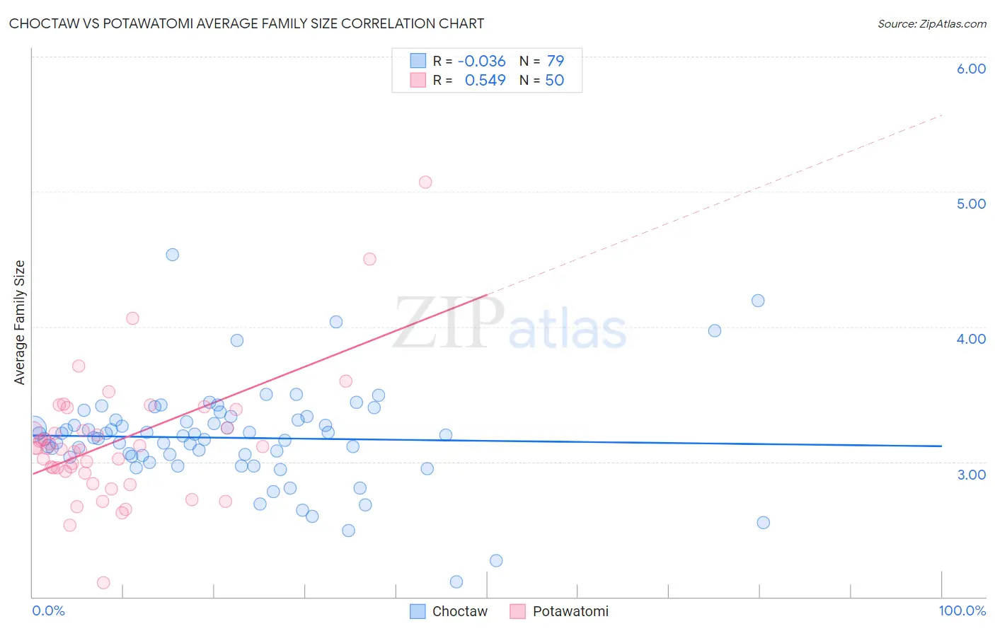Choctaw vs Potawatomi Average Family Size