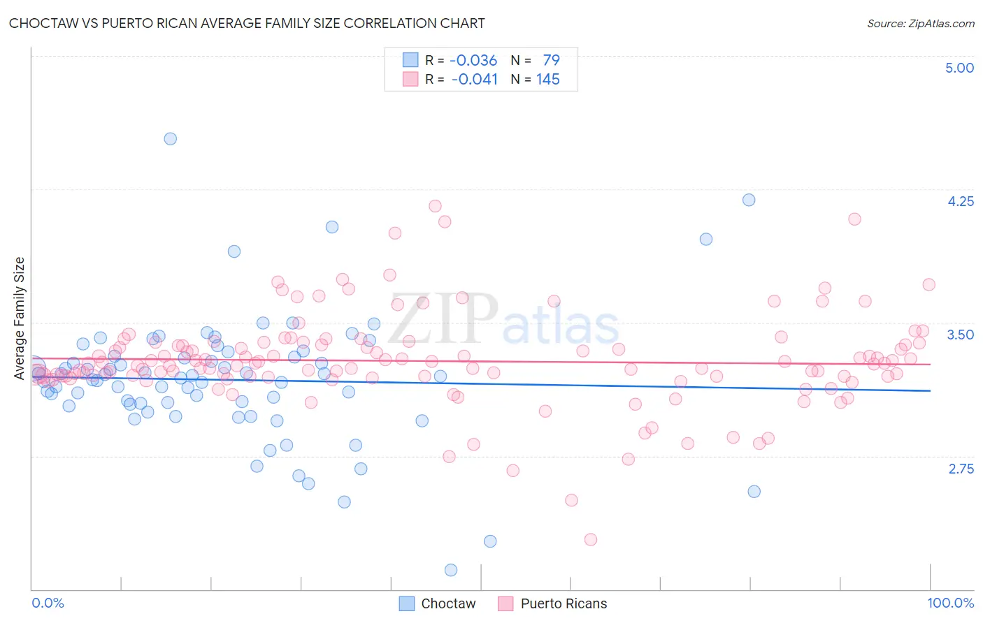 Choctaw vs Puerto Rican Average Family Size