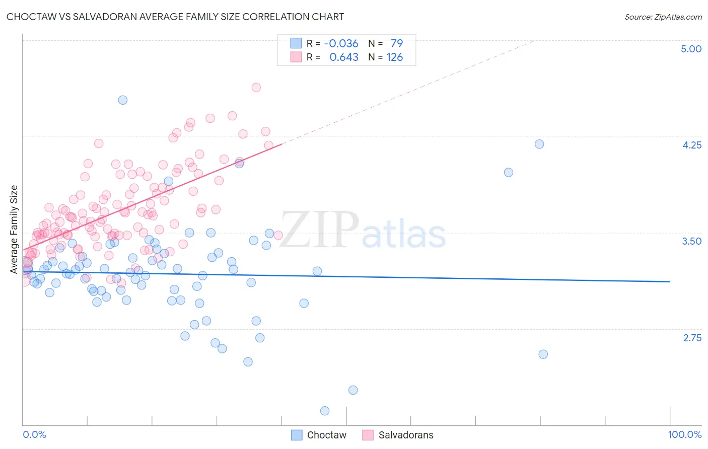 Choctaw vs Salvadoran Average Family Size