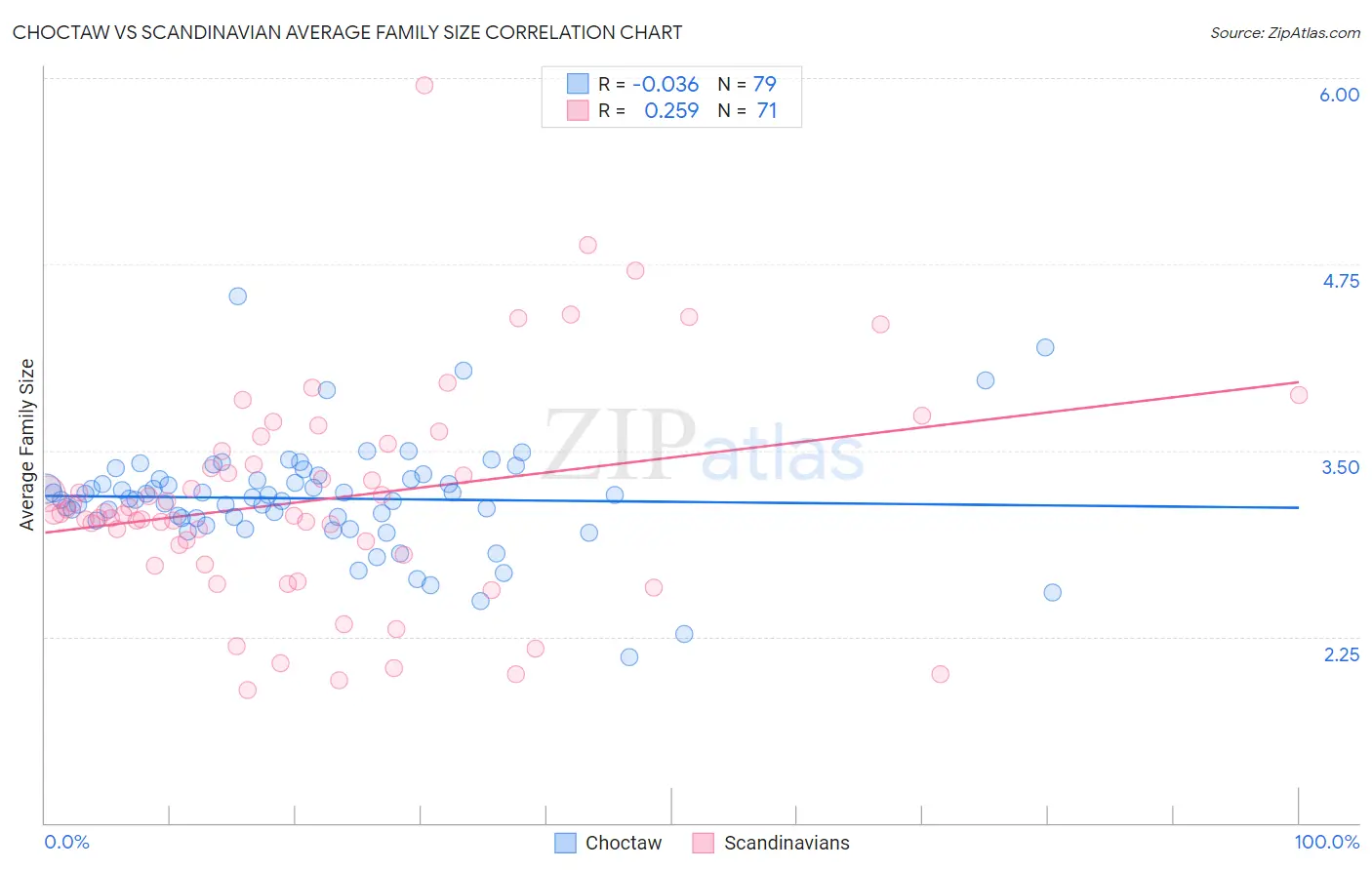 Choctaw vs Scandinavian Average Family Size