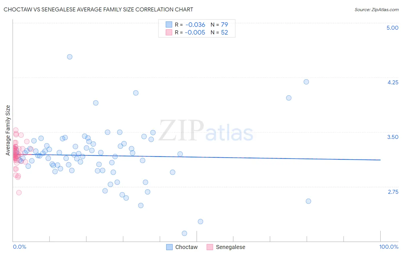 Choctaw vs Senegalese Average Family Size
