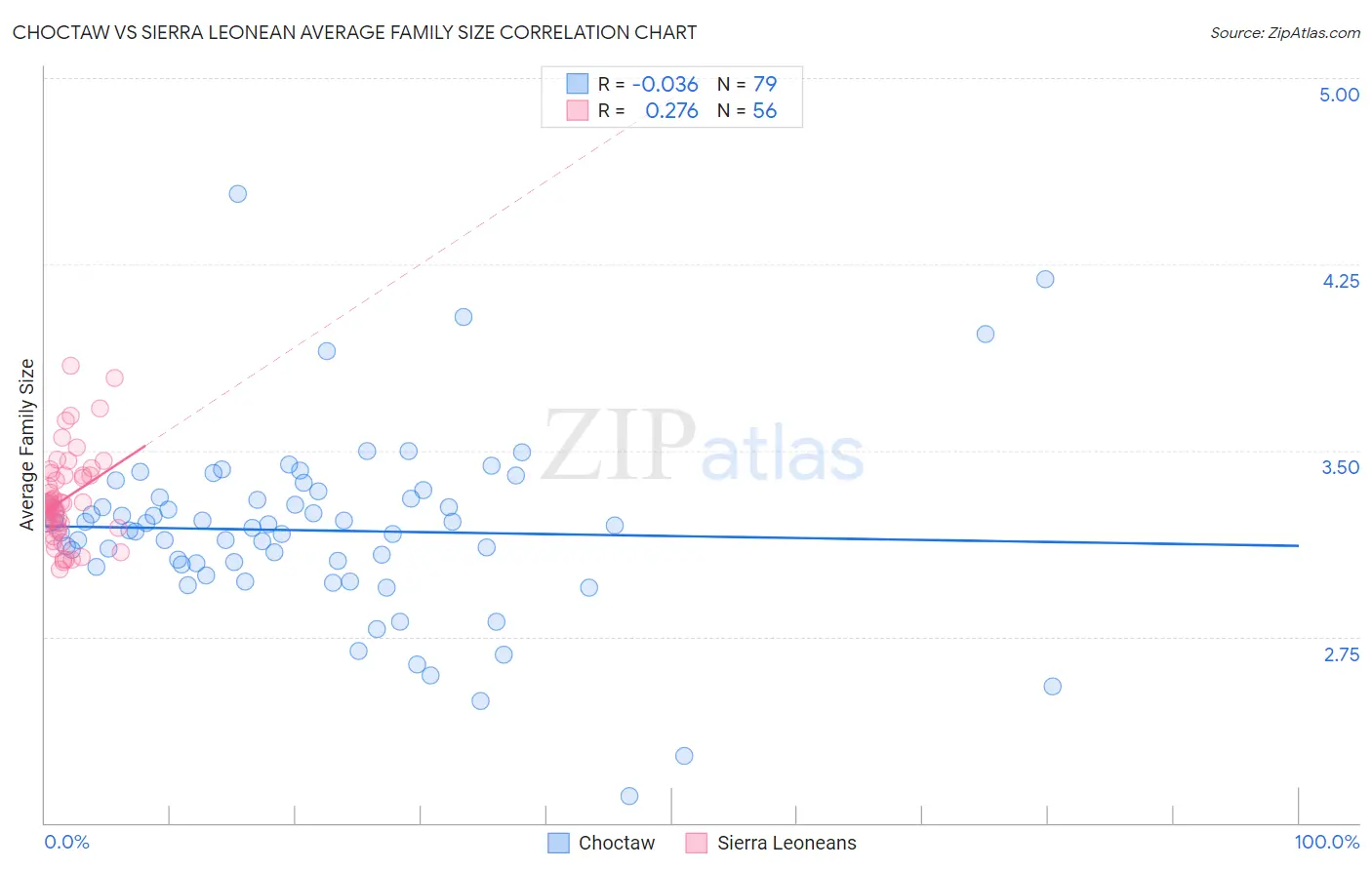 Choctaw vs Sierra Leonean Average Family Size