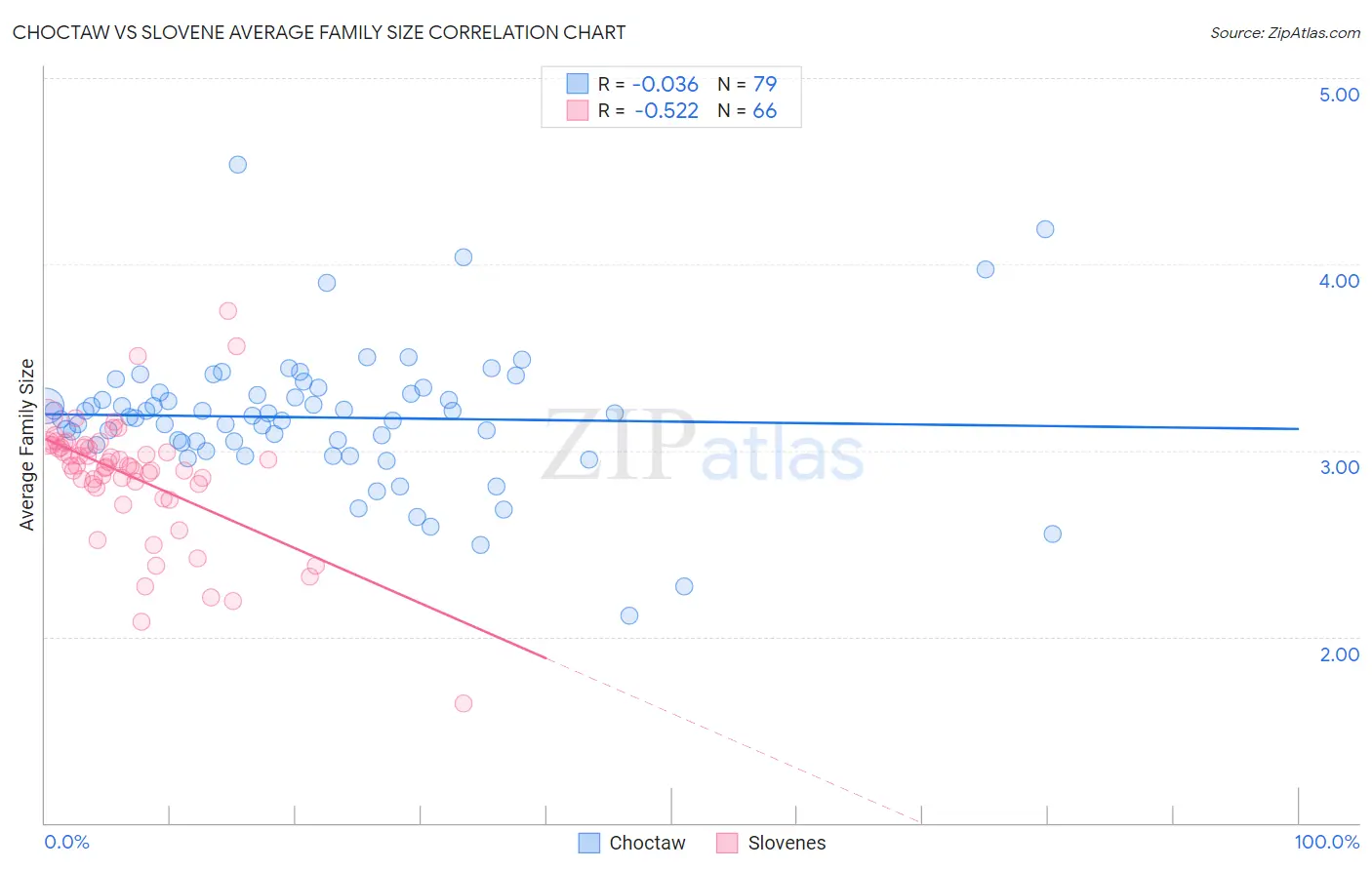 Choctaw vs Slovene Average Family Size