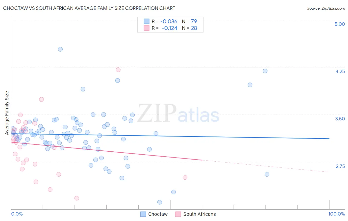 Choctaw vs South African Average Family Size