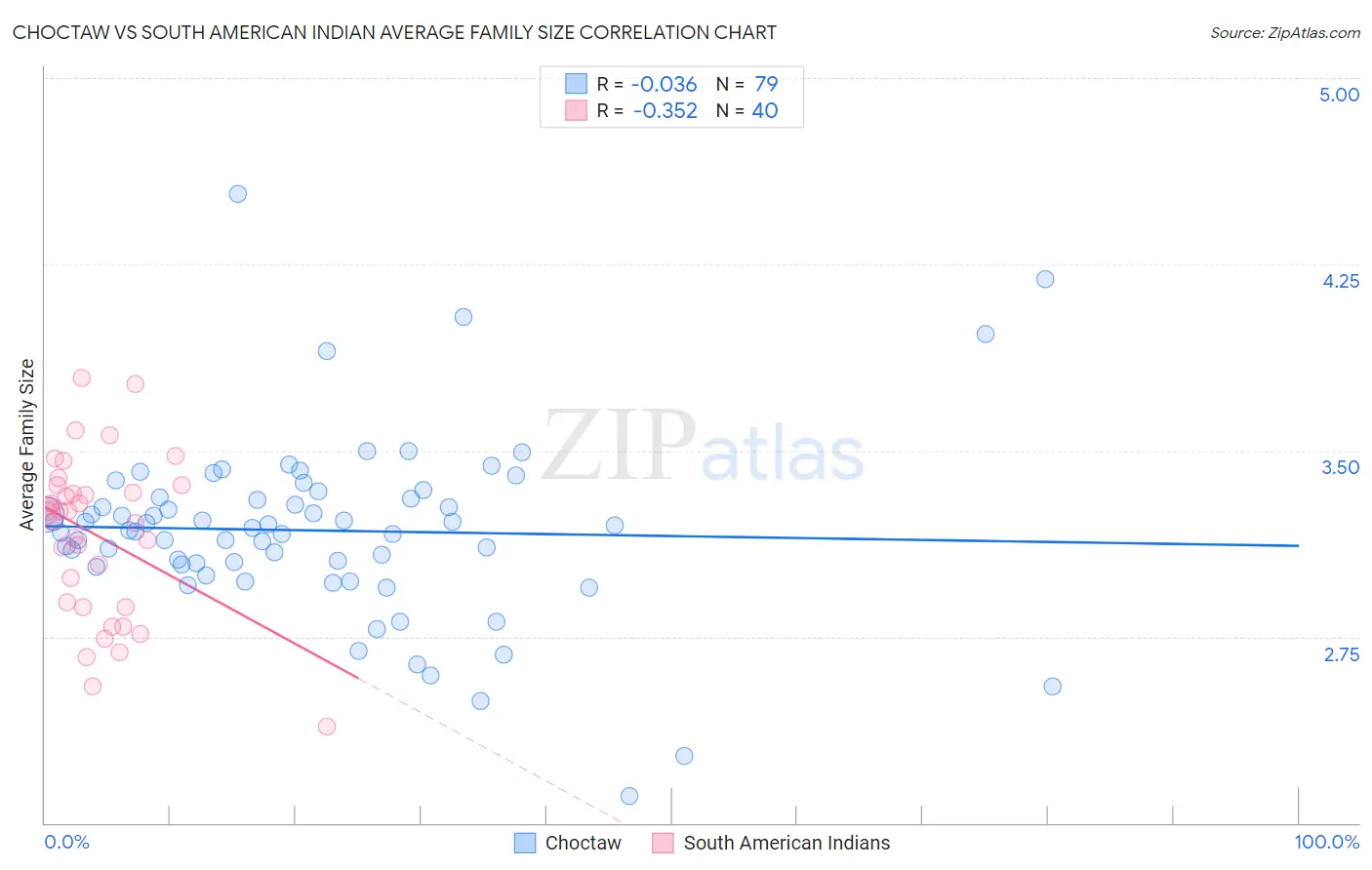 Choctaw vs South American Indian Average Family Size