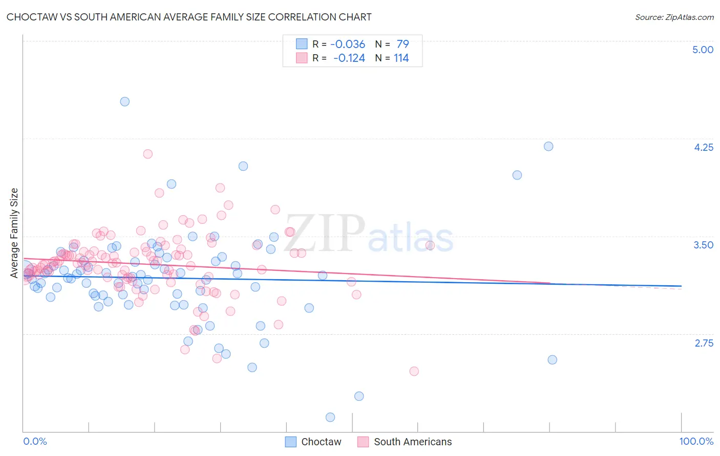 Choctaw vs South American Average Family Size