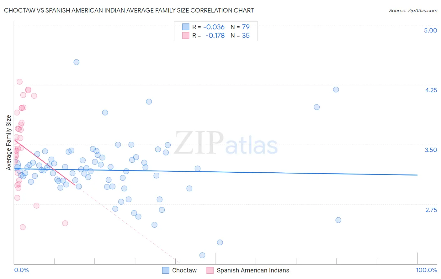 Choctaw vs Spanish American Indian Average Family Size