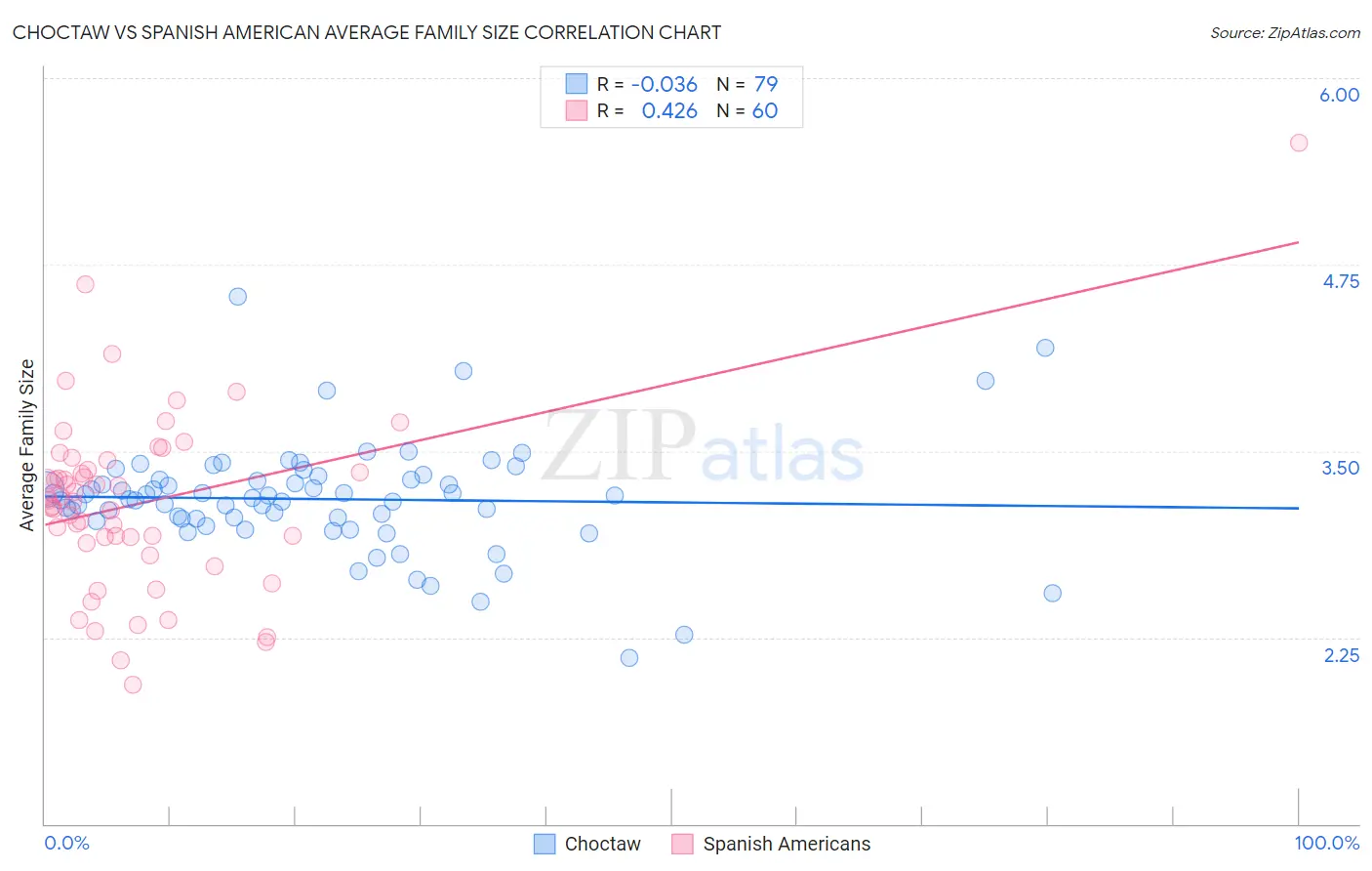 Choctaw vs Spanish American Average Family Size