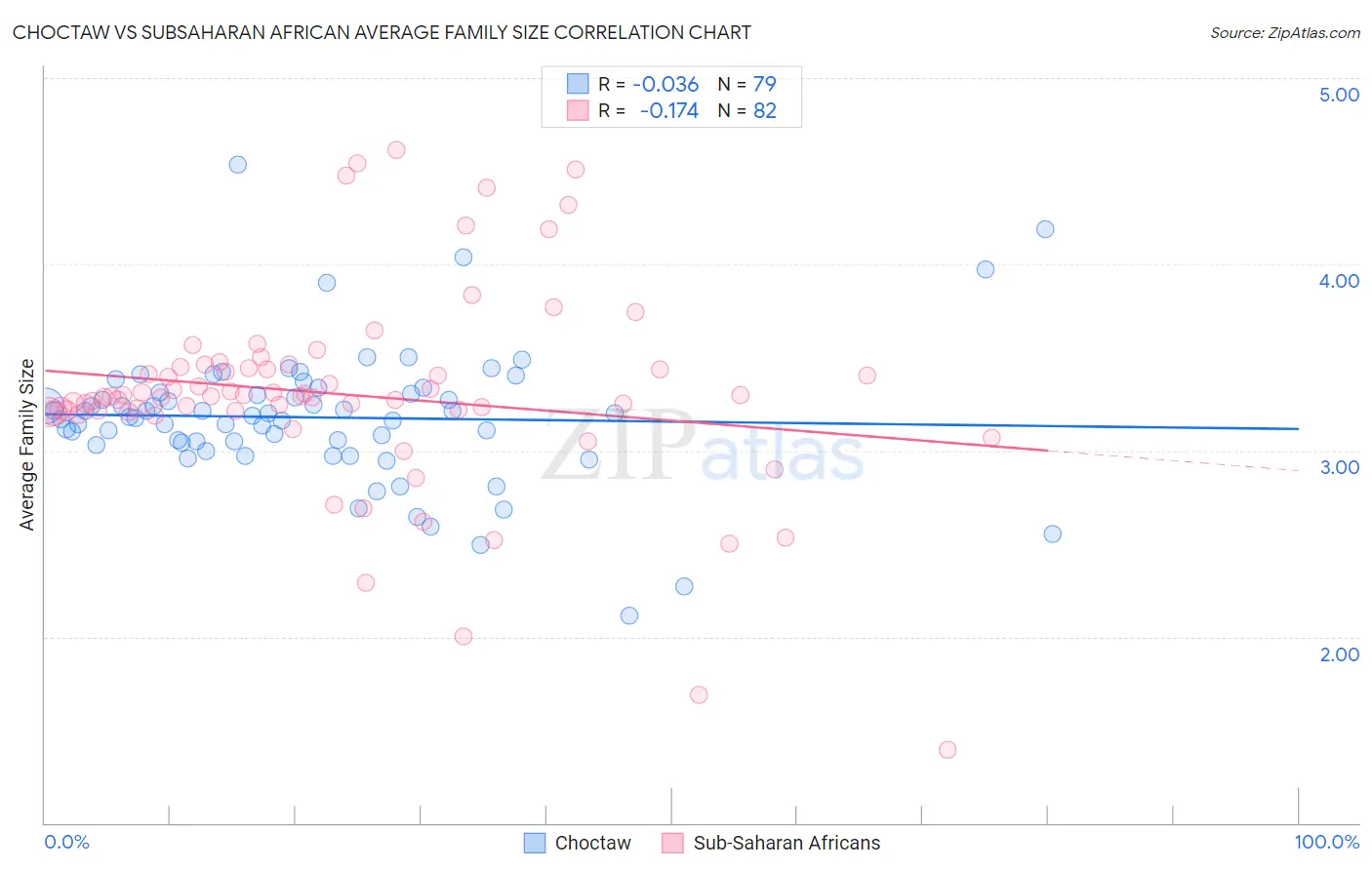 Choctaw vs Subsaharan African Average Family Size