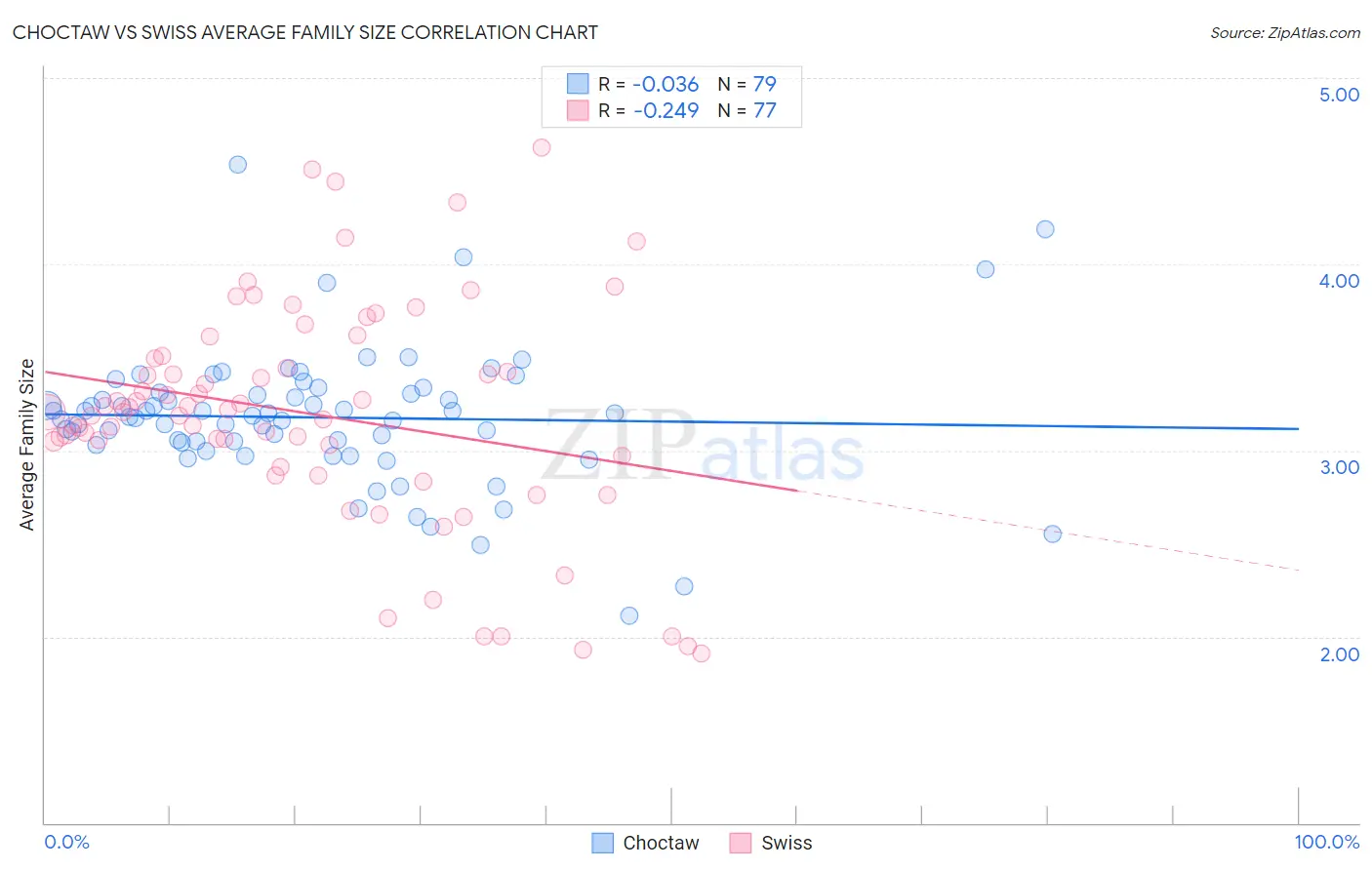 Choctaw vs Swiss Average Family Size