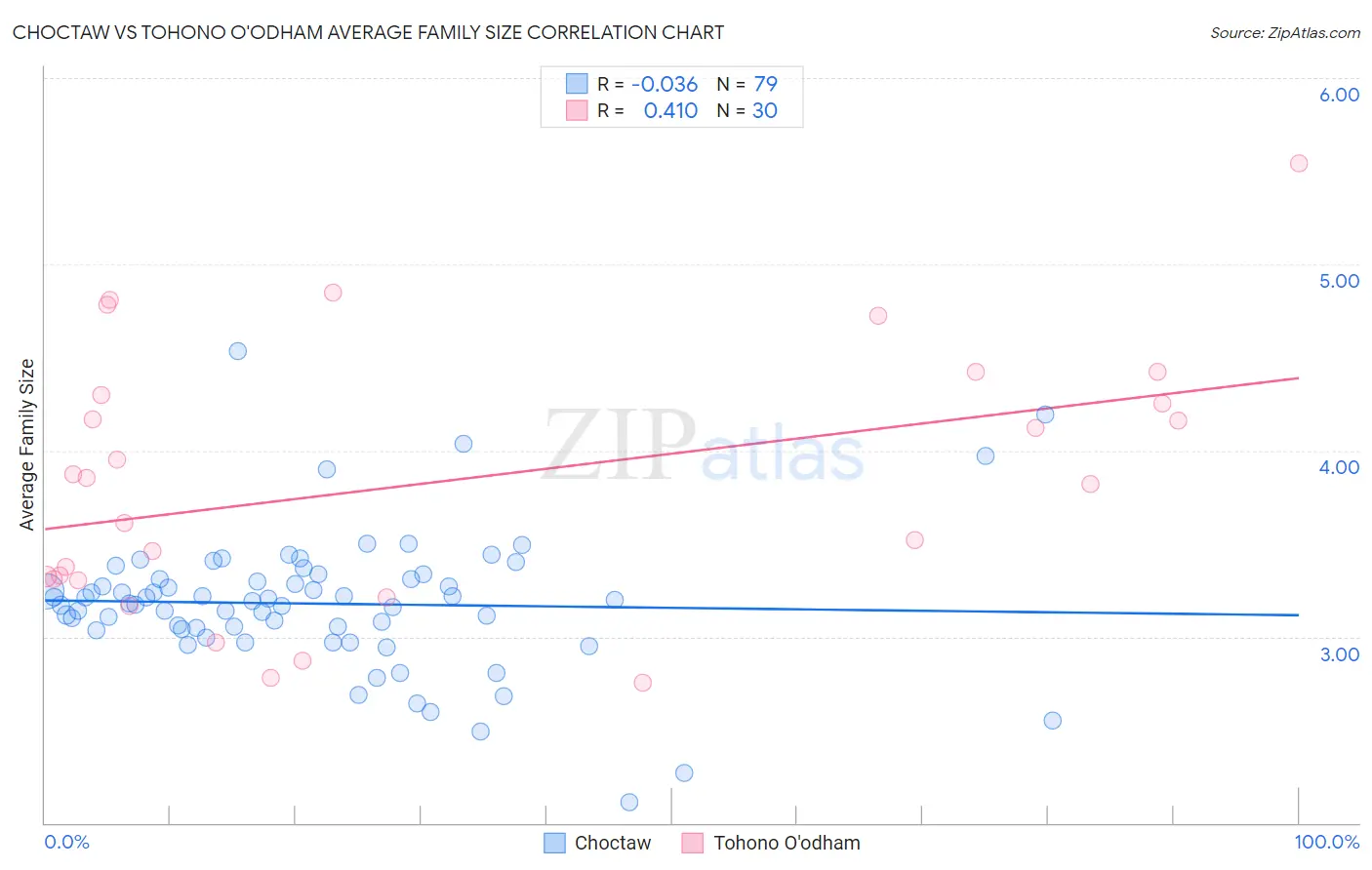 Choctaw vs Tohono O'odham Average Family Size