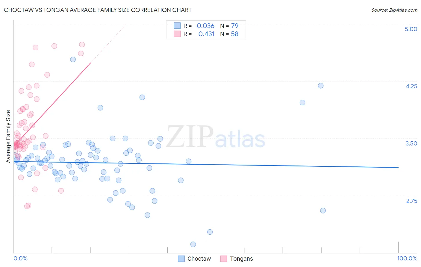 Choctaw vs Tongan Average Family Size