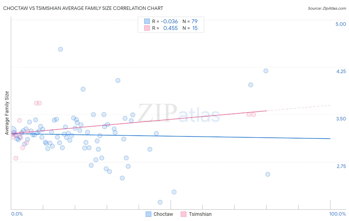 Choctaw vs Tsimshian Average Family Size