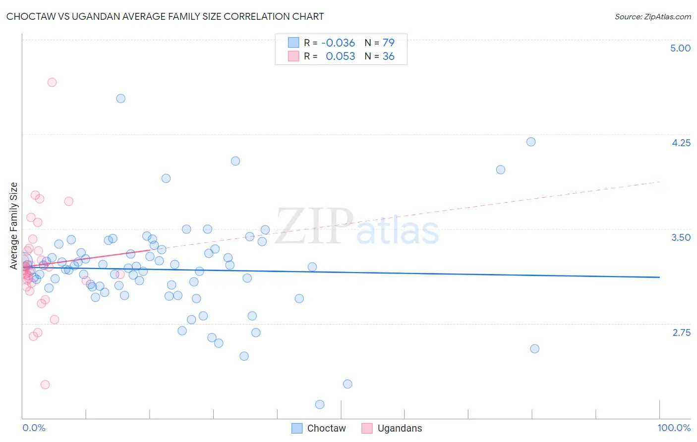 Choctaw vs Ugandan Average Family Size