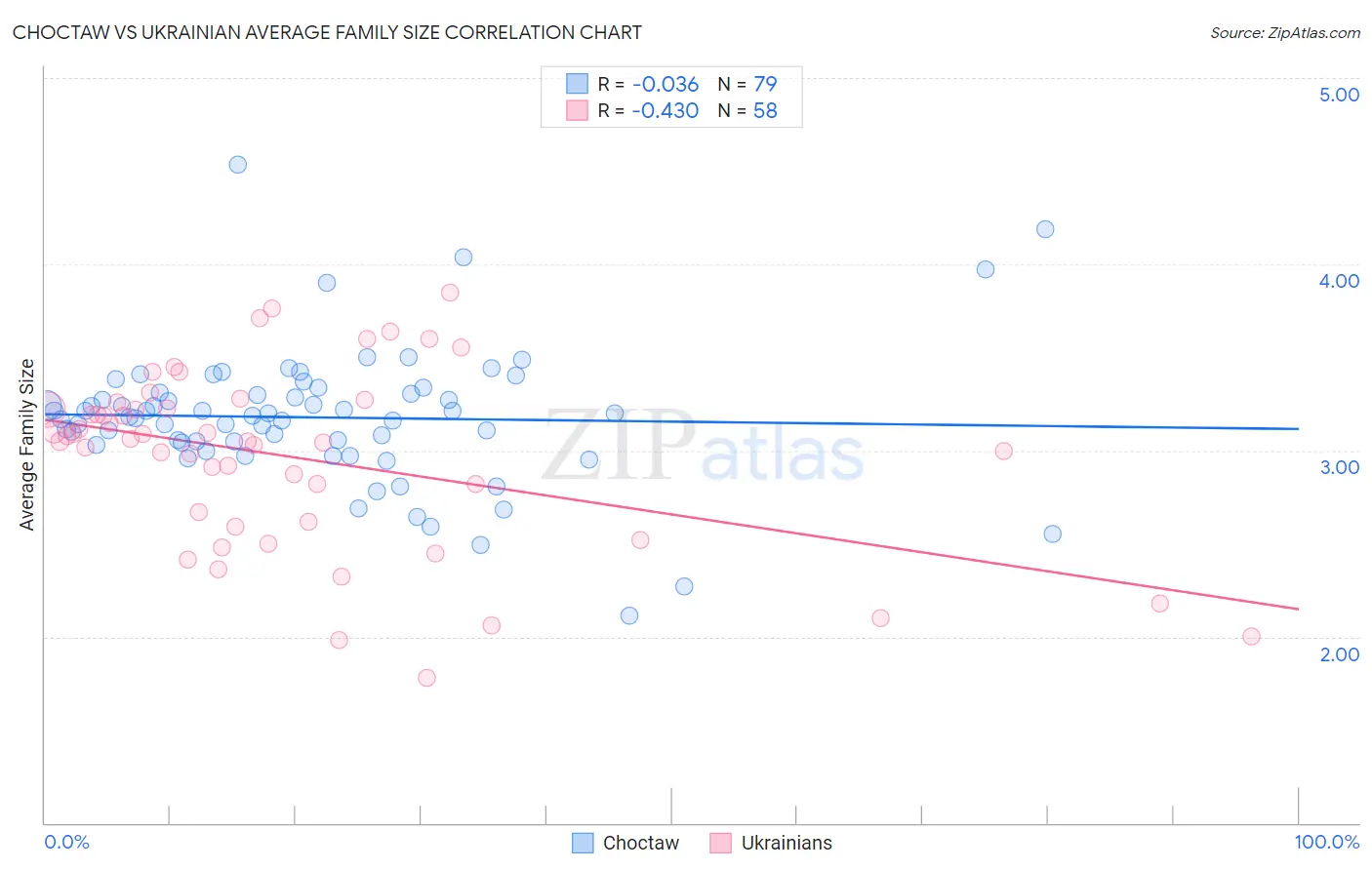 Choctaw vs Ukrainian Average Family Size