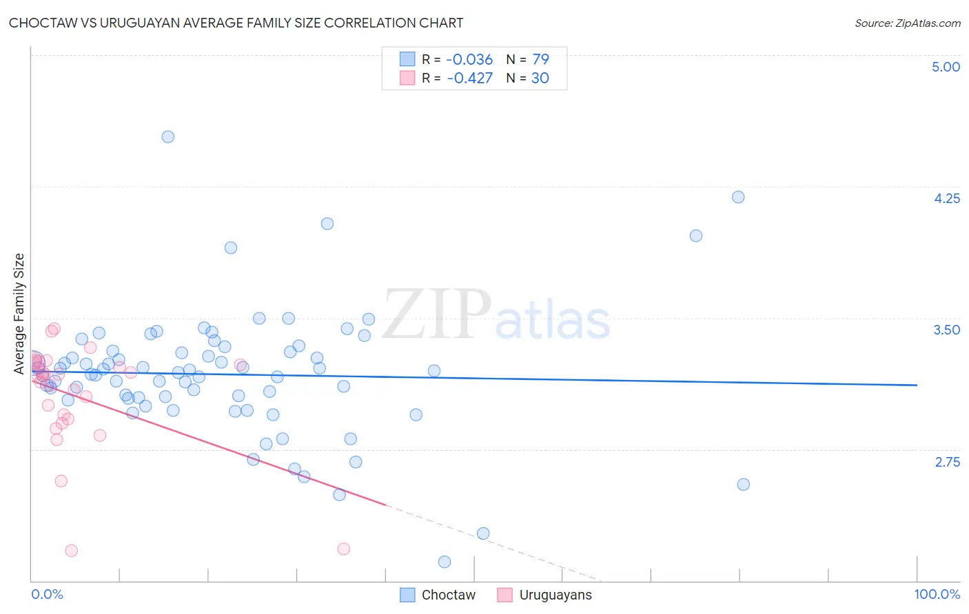 Choctaw vs Uruguayan Average Family Size