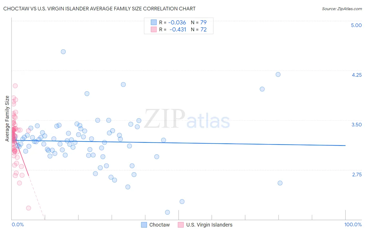 Choctaw vs U.S. Virgin Islander Average Family Size