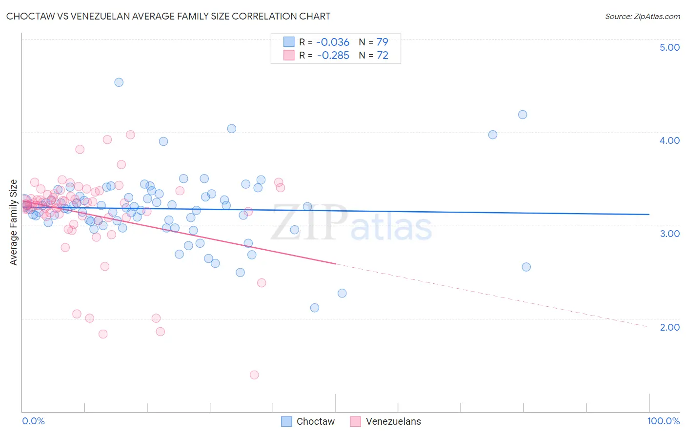 Choctaw vs Venezuelan Average Family Size