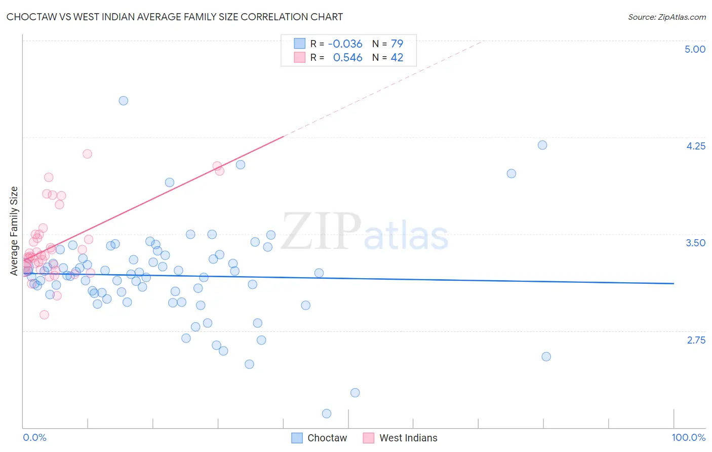 Choctaw vs West Indian Average Family Size