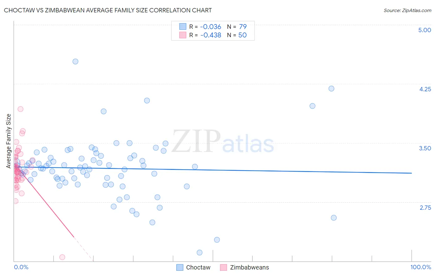 Choctaw vs Zimbabwean Average Family Size