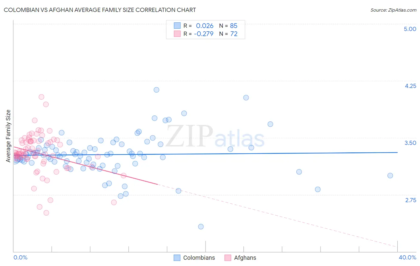 Colombian vs Afghan Average Family Size