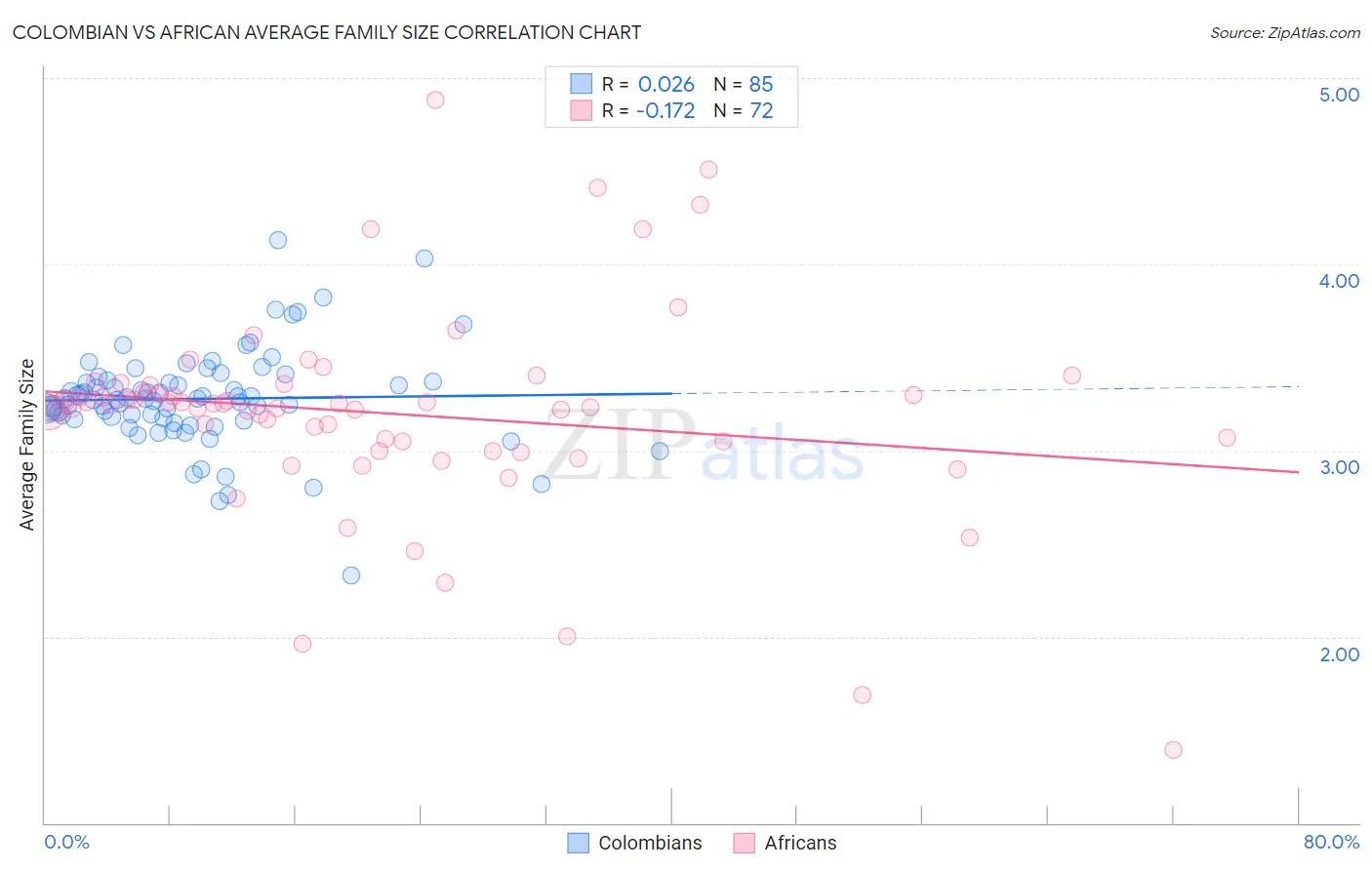 Colombian vs African Average Family Size
