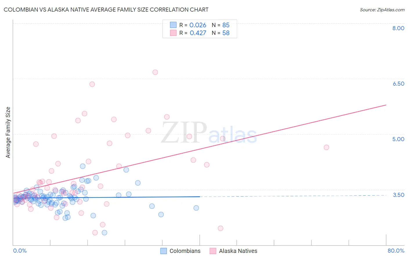 Colombian vs Alaska Native Average Family Size