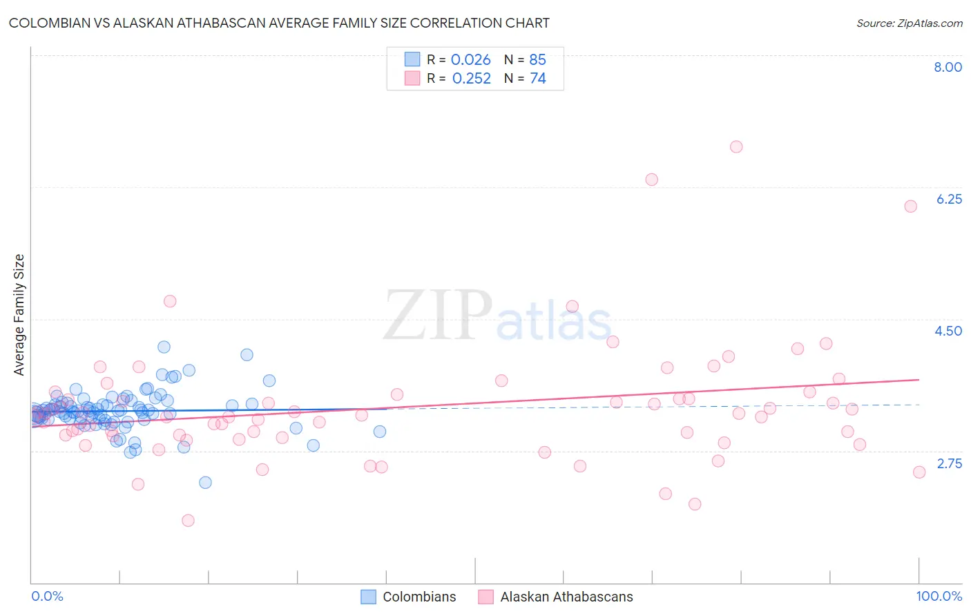 Colombian vs Alaskan Athabascan Average Family Size