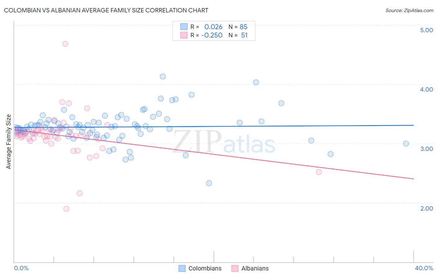 Colombian vs Albanian Average Family Size