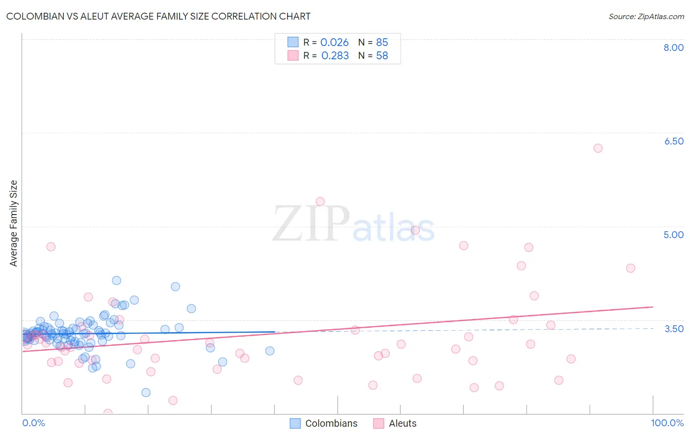 Colombian vs Aleut Average Family Size