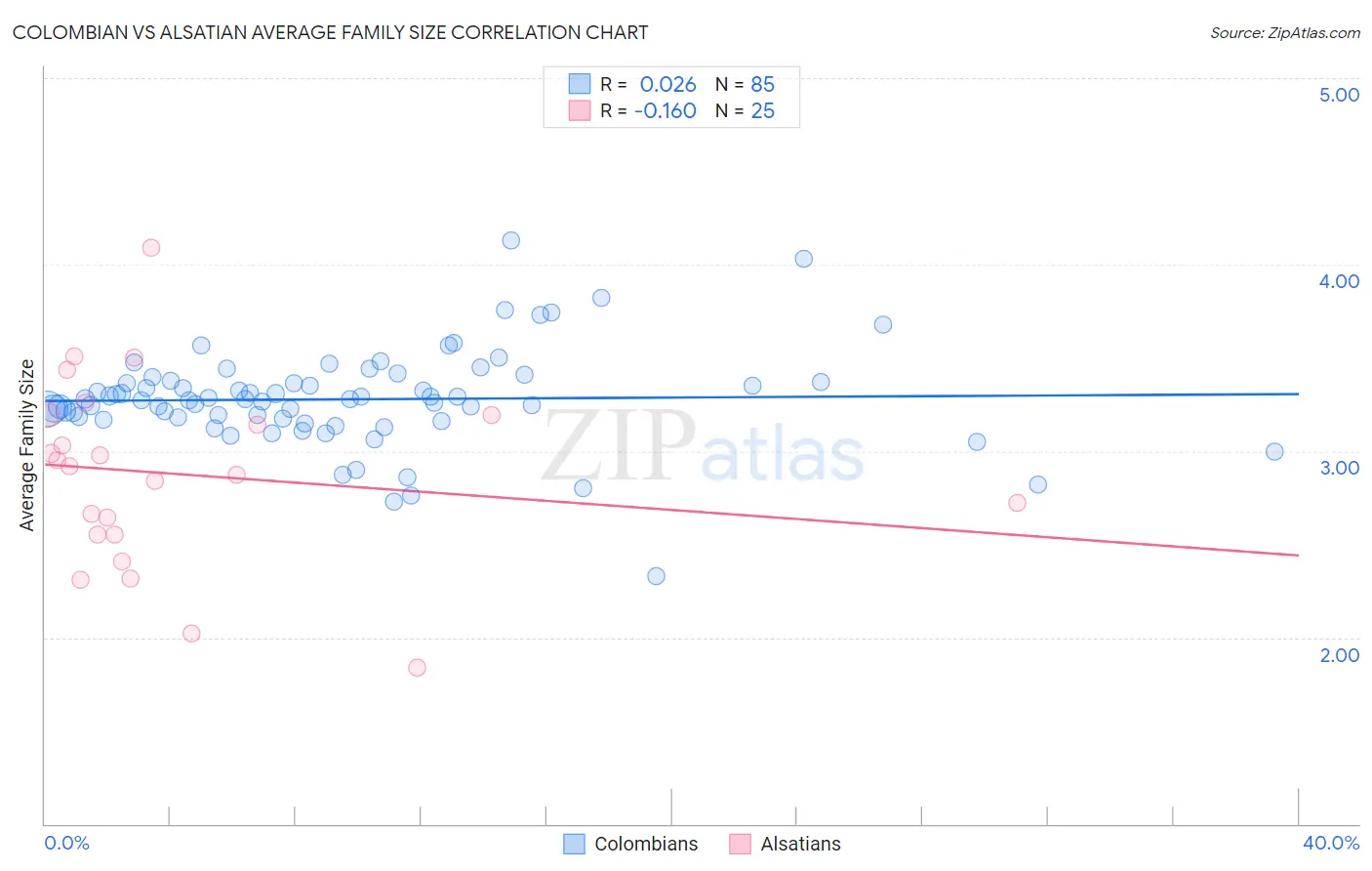 Colombian vs Alsatian Average Family Size