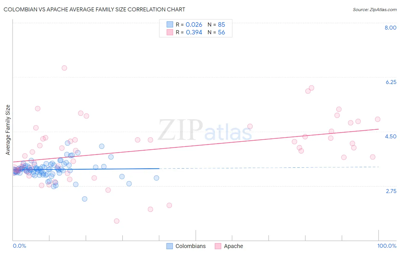 Colombian vs Apache Average Family Size