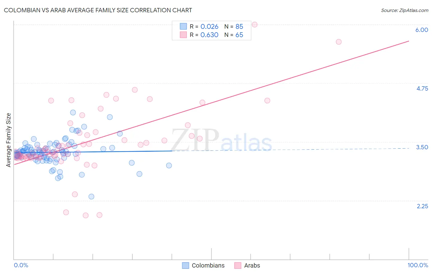 Colombian vs Arab Average Family Size