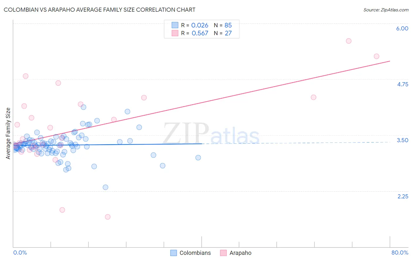 Colombian vs Arapaho Average Family Size