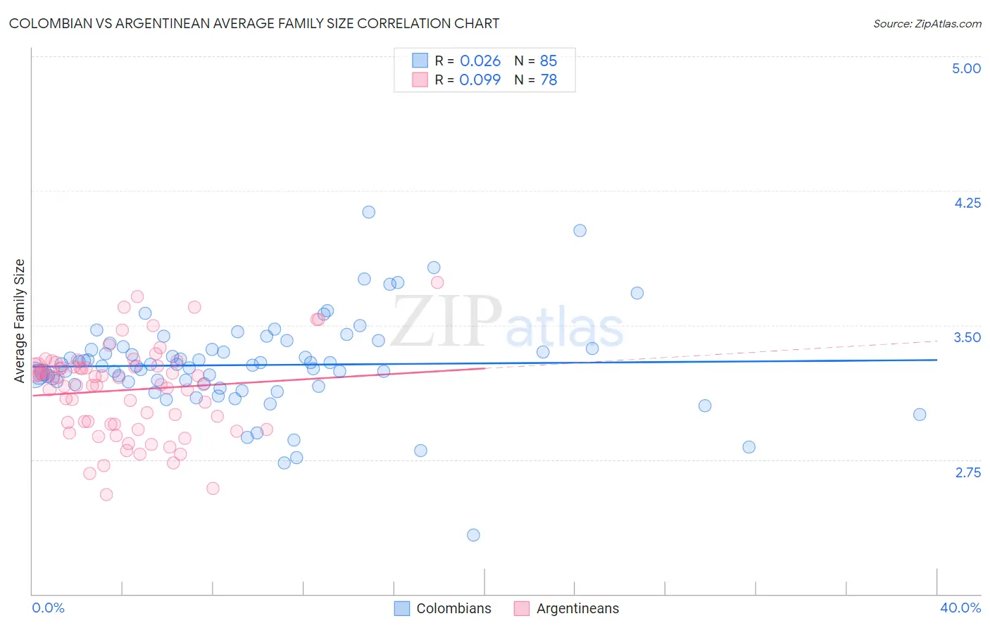 Colombian vs Argentinean Average Family Size