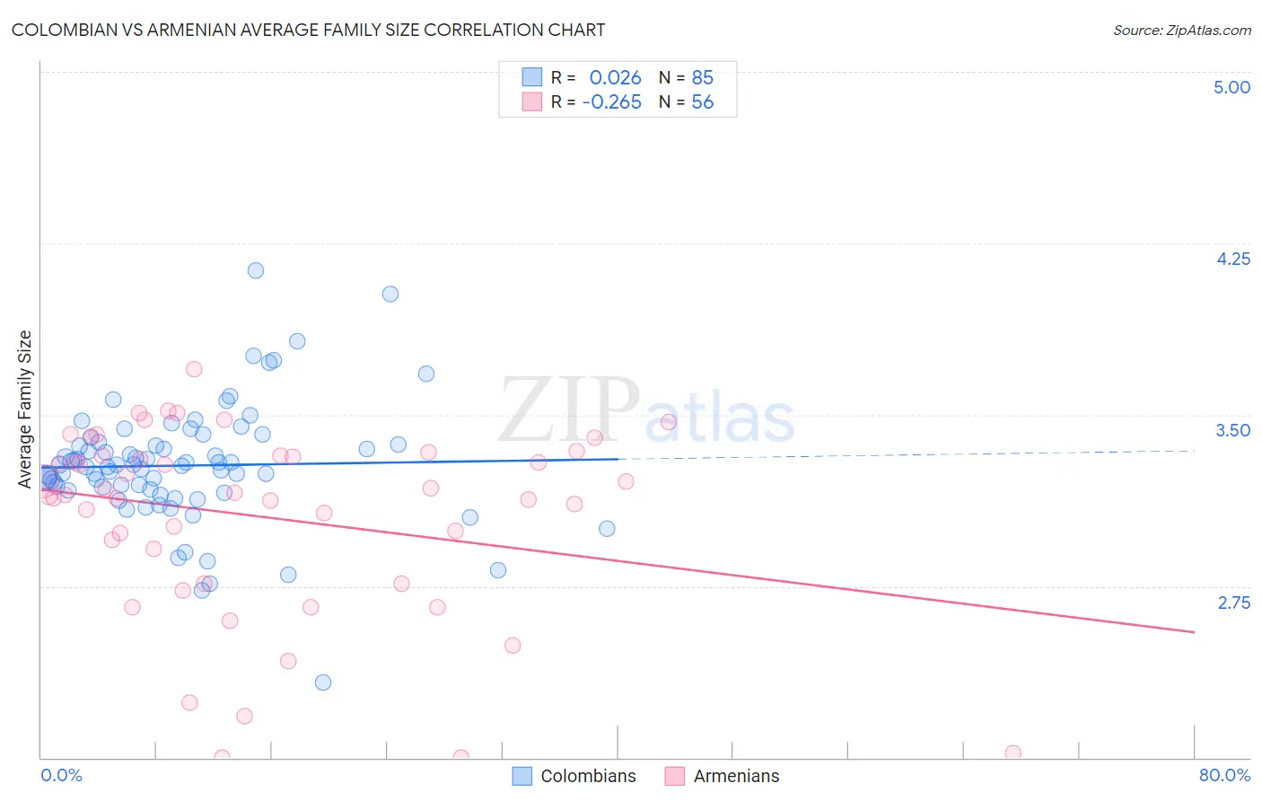 Colombian vs Armenian Average Family Size
