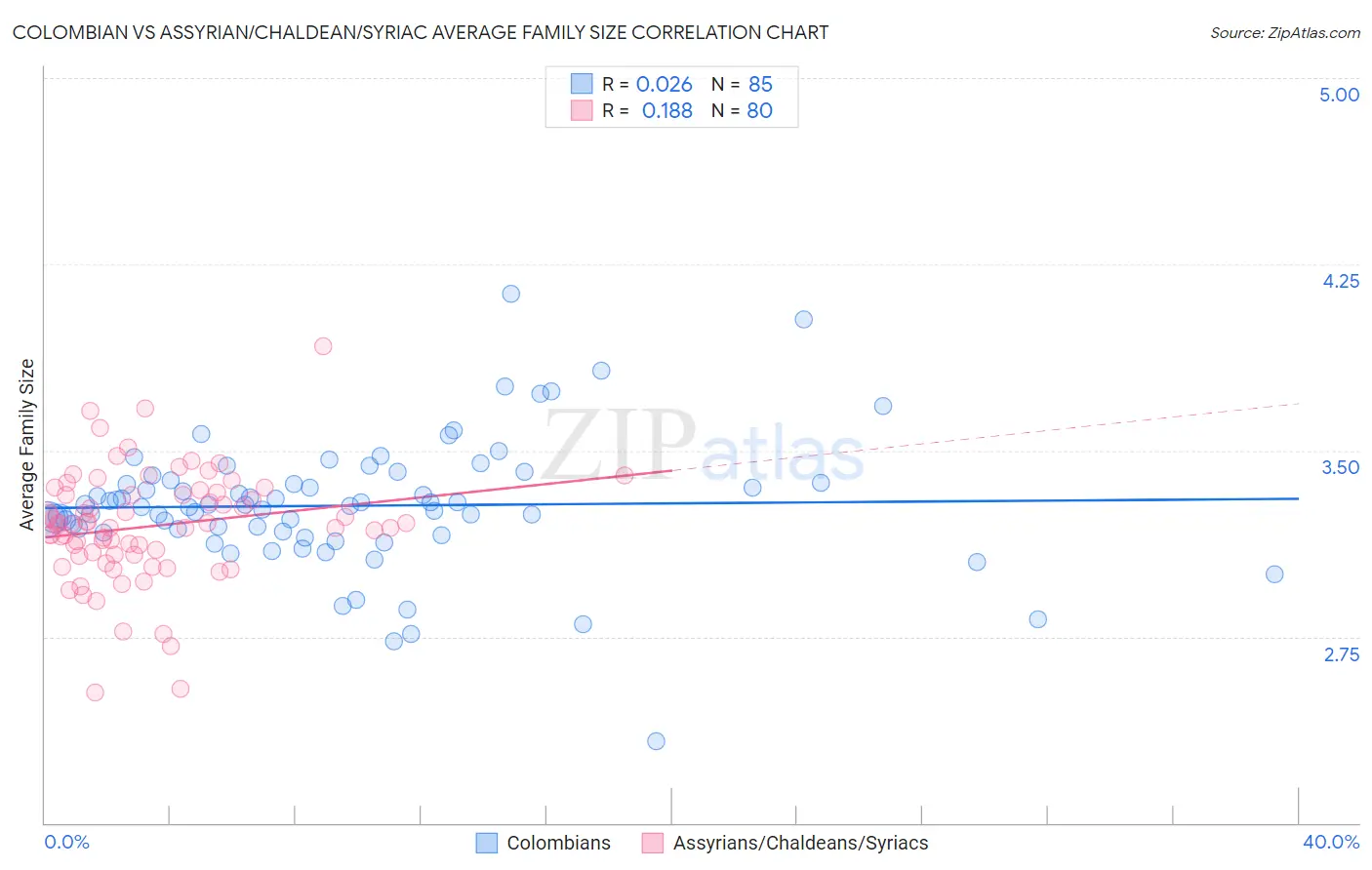 Colombian vs Assyrian/Chaldean/Syriac Average Family Size