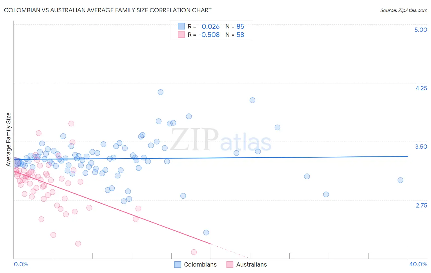 Colombian vs Australian Average Family Size