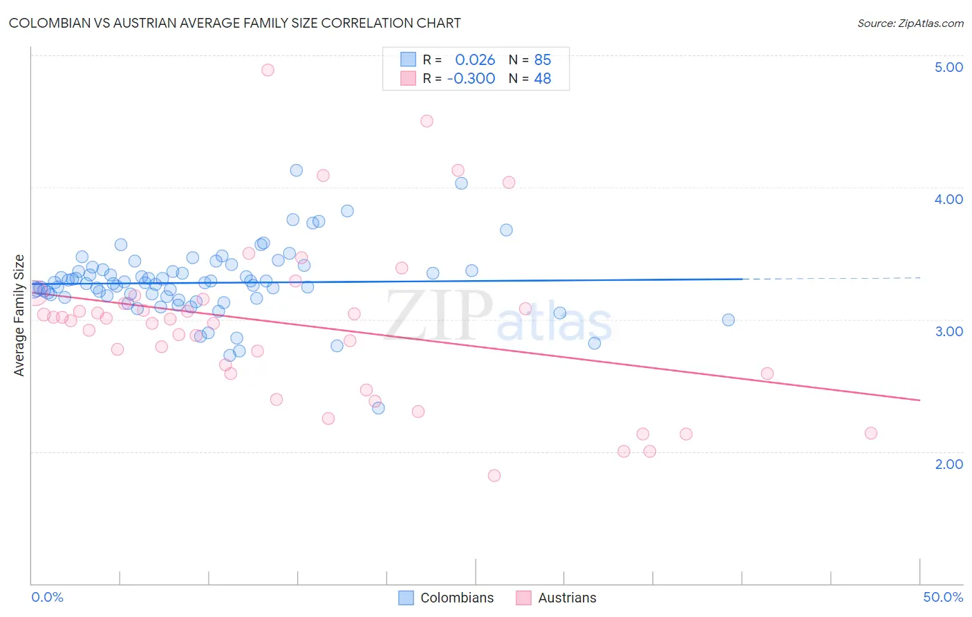 Colombian vs Austrian Average Family Size