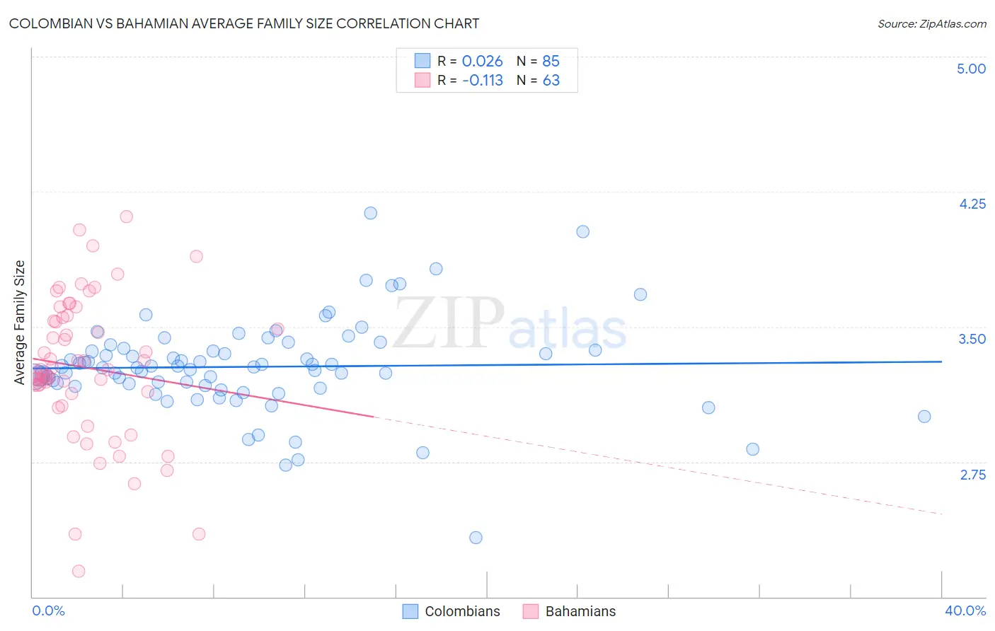 Colombian vs Bahamian Average Family Size