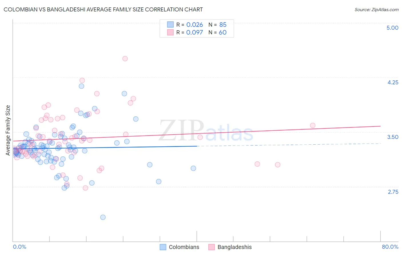 Colombian vs Bangladeshi Average Family Size