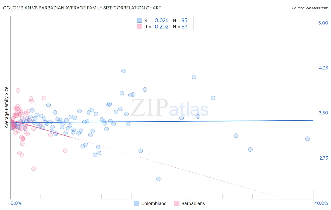 Colombian vs Barbadian Average Family Size